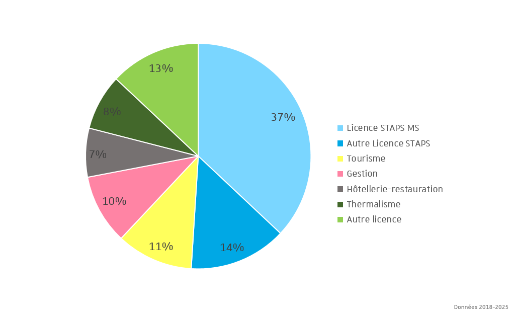 37% des étudiants sont issus d'une licence STAPS management du sport, 14% viennent d'une autre licence STAPS, 11% viennent d'un cursus dans le tourisme, 10% viennent d'une formation dans le domaine de la gestion, 7% sont issus de l'hôtellerie-restauration, 8% du thermalisme et 13% ont fait une autre licence que celles citées précédemment.