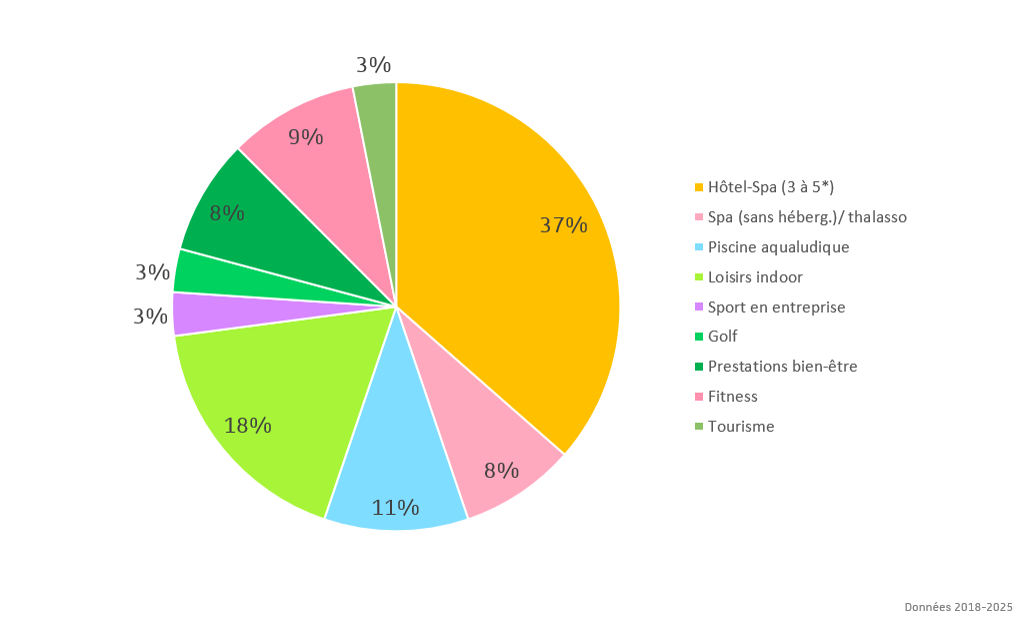 37% des étudiants font leur alternance dans un hôtel-spa, 8% sont dans un spa ou une thalassothérapie (sans hébergement), 11% effectuent leur alternance dans une piscine aqualudique, 18% dans une structure de loisirs indoor, 3% dans le domaine du sport en entreprise, 3% dans un golf, 8% dans le domaine des prestations de bien-être, 9% dans une structure de fitness ou de loisirs sportifs et 3% dans le secteur du tourisme.