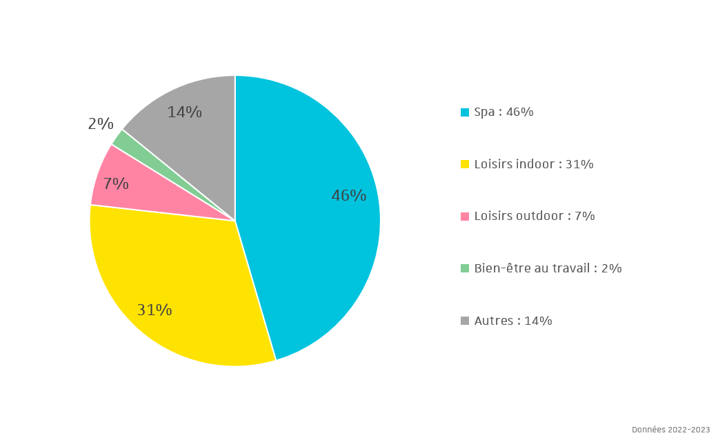 Où travaillent nos alternants ? Spa (46%), Loisirs indoor (31%) Loisirs outdoor (7%), bien-être au travail (2%), Autres (14%)