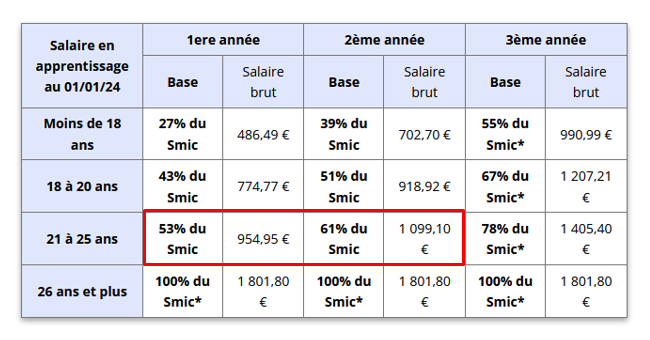 tableau de rémunération pour un contrat d'apprentissage