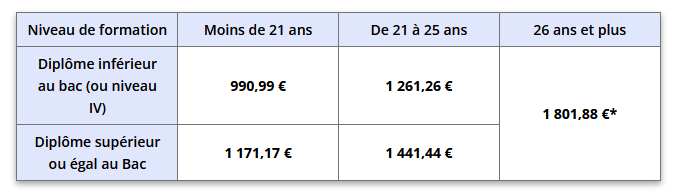 Tableau de rémunération pour un contrat de professionnalisation